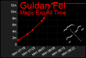 Total Graph of Guldan Fel