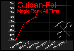 Total Graph of Guldan Fel