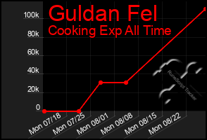 Total Graph of Guldan Fel