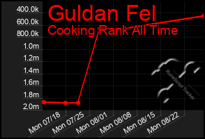 Total Graph of Guldan Fel