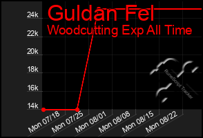 Total Graph of Guldan Fel