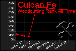 Total Graph of Guldan Fel