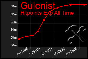 Total Graph of Gulenist