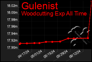 Total Graph of Gulenist