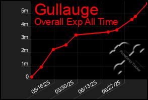 Total Graph of Gullauge