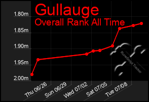 Total Graph of Gullauge