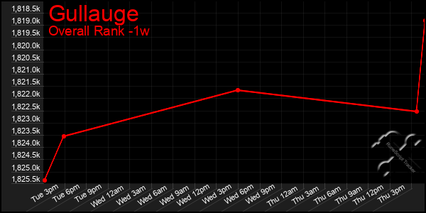 1 Week Graph of Gullauge