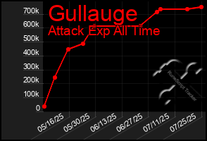 Total Graph of Gullauge