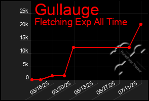 Total Graph of Gullauge