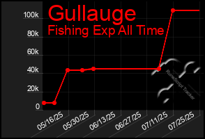 Total Graph of Gullauge