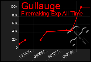Total Graph of Gullauge
