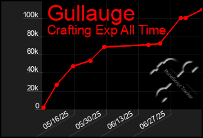 Total Graph of Gullauge
