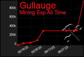 Total Graph of Gullauge