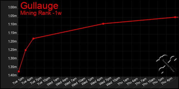 Last 7 Days Graph of Gullauge