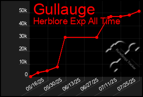 Total Graph of Gullauge