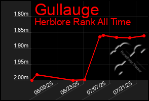 Total Graph of Gullauge