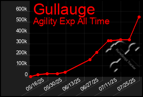 Total Graph of Gullauge