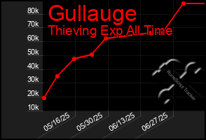 Total Graph of Gullauge