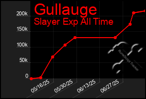 Total Graph of Gullauge