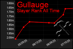 Total Graph of Gullauge