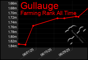 Total Graph of Gullauge
