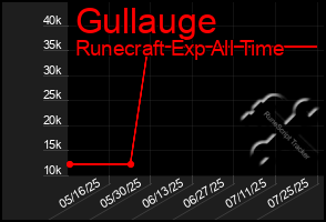 Total Graph of Gullauge