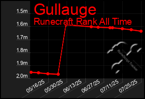 Total Graph of Gullauge