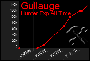 Total Graph of Gullauge