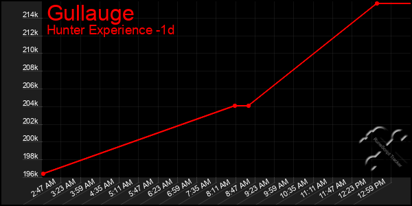 Last 24 Hours Graph of Gullauge