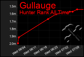 Total Graph of Gullauge
