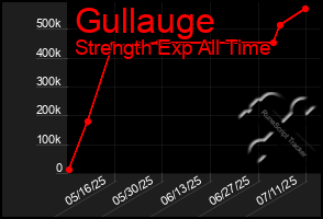 Total Graph of Gullauge