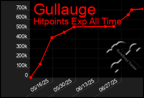 Total Graph of Gullauge