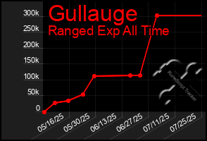Total Graph of Gullauge