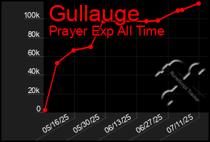 Total Graph of Gullauge