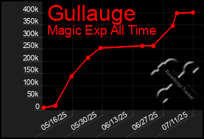 Total Graph of Gullauge