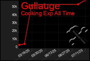 Total Graph of Gullauge