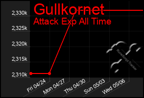 Total Graph of Gullkornet