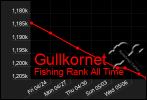 Total Graph of Gullkornet