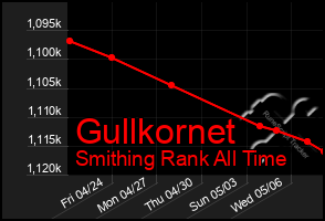 Total Graph of Gullkornet