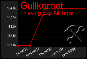 Total Graph of Gullkornet