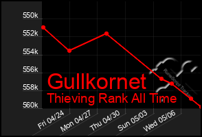 Total Graph of Gullkornet