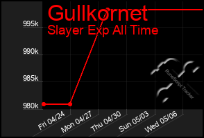 Total Graph of Gullkornet
