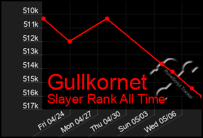 Total Graph of Gullkornet