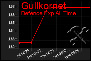 Total Graph of Gullkornet