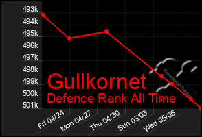 Total Graph of Gullkornet