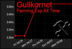Total Graph of Gullkornet
