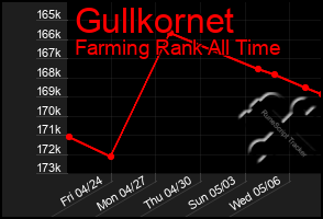 Total Graph of Gullkornet