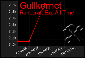 Total Graph of Gullkornet