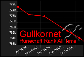 Total Graph of Gullkornet