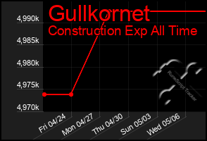 Total Graph of Gullkornet